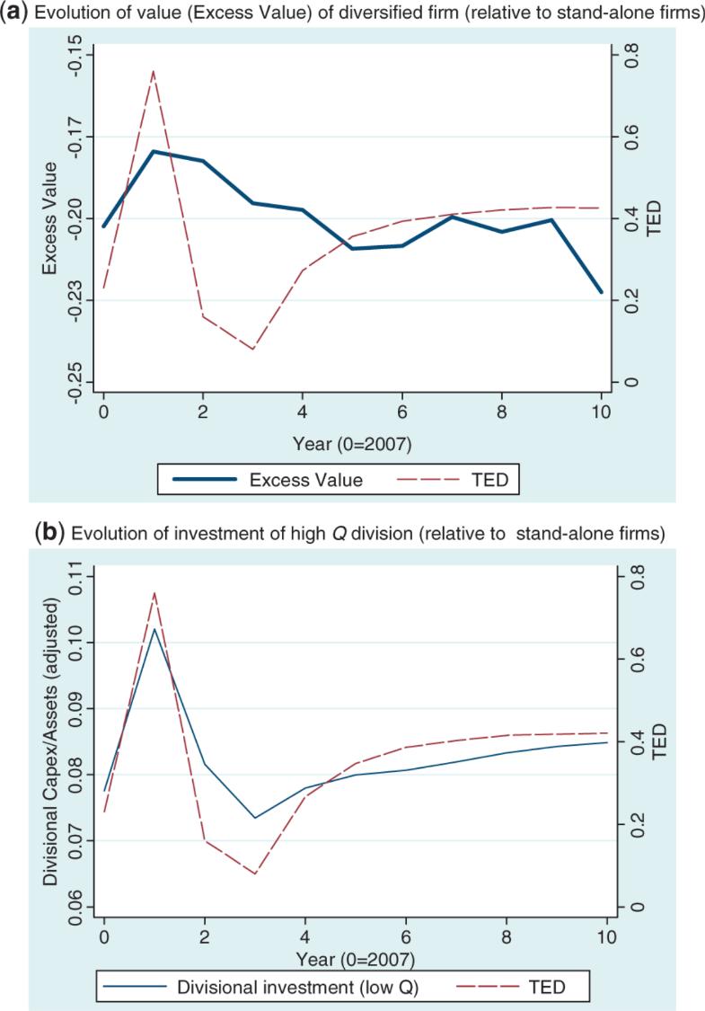 Out of Sample Test - The Financial Crisis Test the model for the period of the financial crisis Forward simulate the model (estimated until 2006) Draw productivity shocks starting in 2008 Expose the