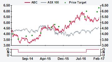 AUSTRALIA ABC AU Price (at 09:22, 23 Feb 2017 GMT) Outperform A$5.45 Valuation A$ 6.40 - DCF (WACC 7.8%, beta 1.2, ERP 5.0%, RFR 3.3%, TGR 2.0%) 12-month target A$ 6.
