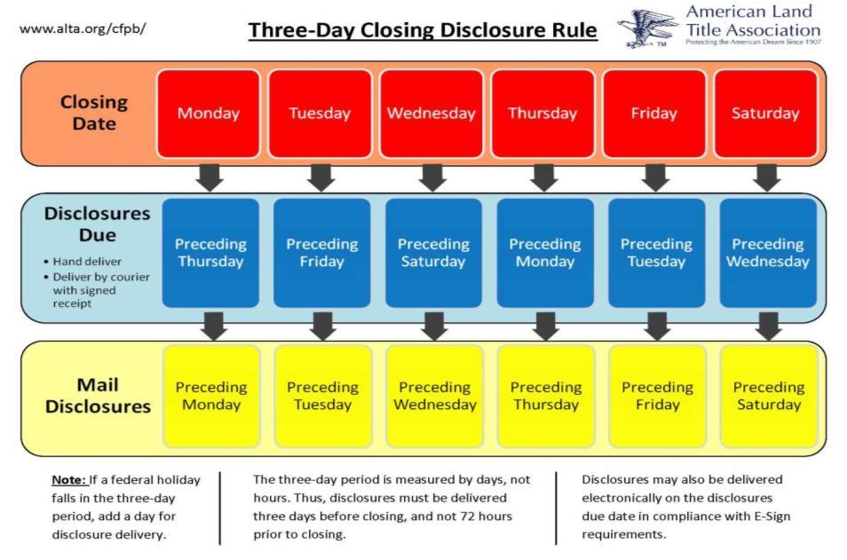 THREE DAY RULE CHART 33 CLOSING DISCLOSURE How are changes before consummation handled?