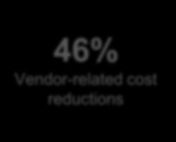 since 2014 46% Vendor-related cost reductions Sand 12% Flowback Water