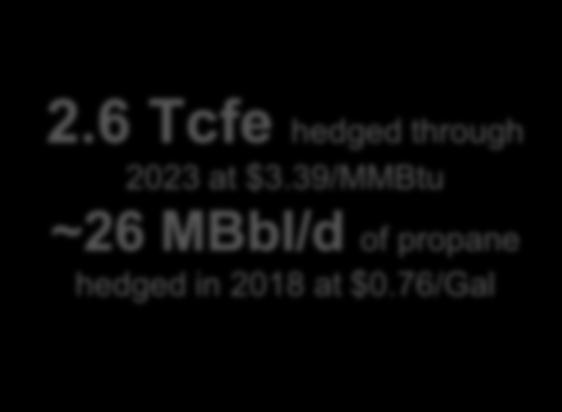 8B of realized gains on hedges since 2008 $3.25 1,418 $3.00 $3.00 710 2.6 Tcfe hedged through 2023 at $3.39/MMBtu ~26 MBbl/d of propane hedged in 2018 at $0.