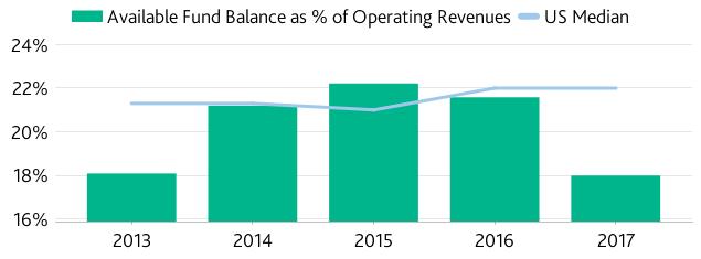 EXHIBIT 2 Available fund balance as a percent of operating revenues decreased from 2013 to 2017 Source: Issuer financial statements; Moody's Investors Service EXHIBIT 3 Full value of the property tax