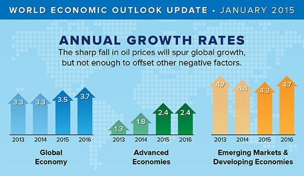 Business Outlook US: MODERATELY POSITIVE US is projected to grow at a modest 2.