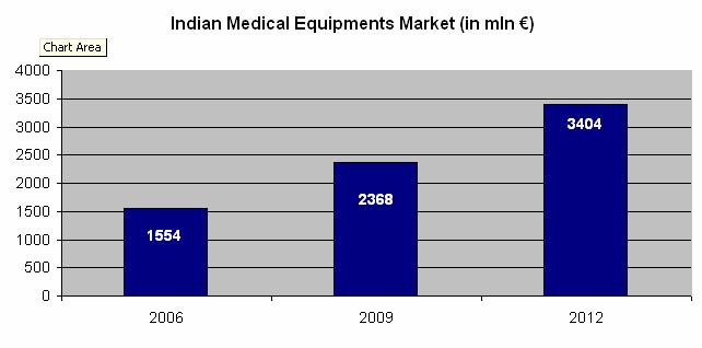 3. Medical Equipments According to official statistics, the number of clinics and hospitals have increased almost four times than in the 1950 s.