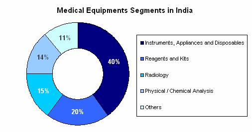 Imports account for more than 65% of the medical devices, of which 85% are imported from US, Germany and Japan. The growth in demand is consistent and industry is expected to touch 3.