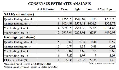 Consensus Estimates Original Analysis Re-Evaluation Analysis # of Estimates Mean High Low 1 Year Ago SALES (in millions) Quarter Ending Jun-14 9 1,642.27 2,573.11 1,401.20 1,333.