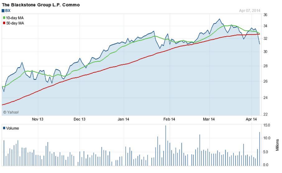 However, the 10 and 50 day MA is continuing the trend towards a death cross that was visible