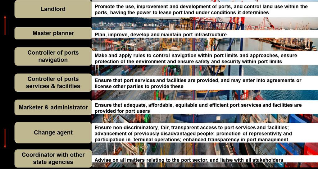 Functions of Port