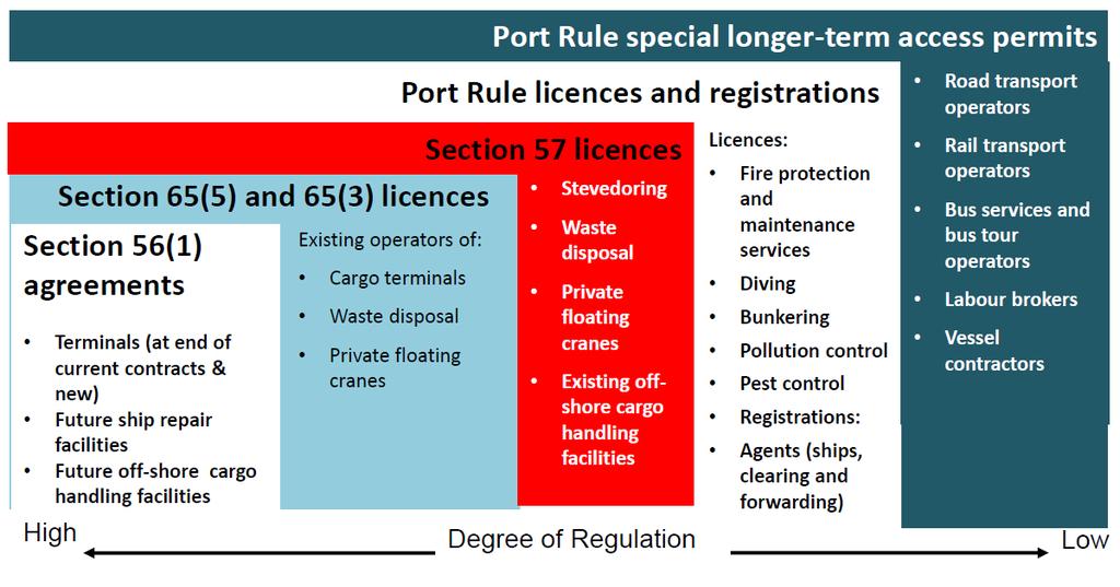 Regulation of Port Services and Facilities The Authority exercises control in