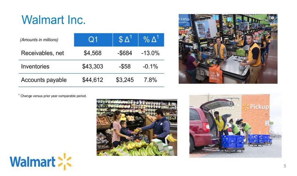 Walmart Inc. 1 1 (Amounts in millions) Q1 $ Δ % Δ Receivables, net $4,568 -$684-13.