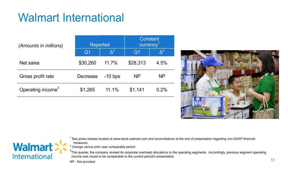 Walmart International Constant 1 (Amounts in millions) Reported currency Q1 Δ2 Q1 Δ2 1 Net sales $30,260 11.7% $28,313 4.5% Gross profit rate Decrease -10 bps NP NP Operating income3 $1,265 11.