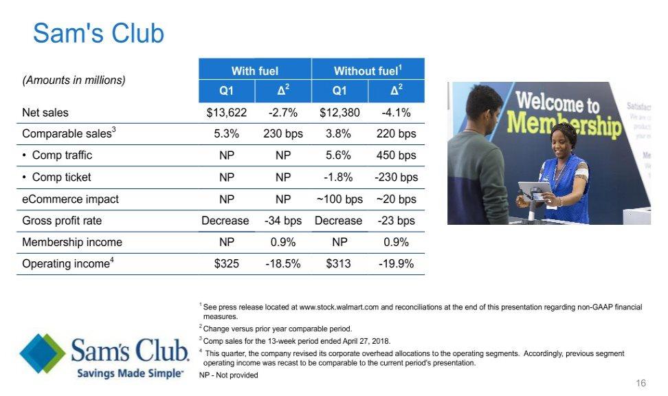 Sam's Club With fuel Without fuel1 (Amounts in millions) Q1 Δ2 Q1 Δ2 Net sales $13,622-2.7% $12,380-4.1% Comparable sales3 5.3% 230 bps 3.8% 220 bps Comp traffic NP NP 5.