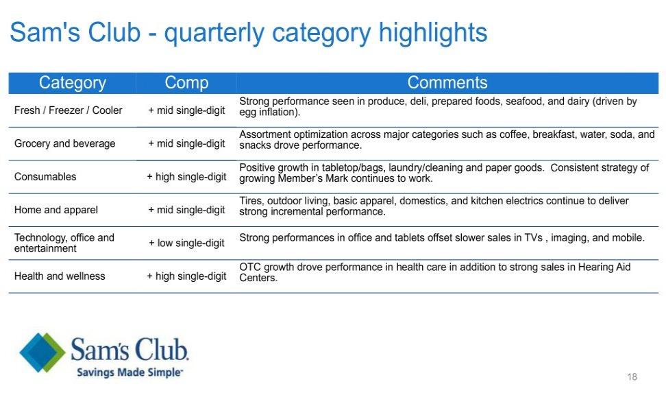 Sam's Club - quarterly category highlights Category Comp Comments Strong performance seen in produce, deli, prepared foods, seafood, and dairy (driven by Fresh / Freezer / Cooler + mid single-digit