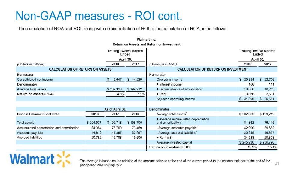 Non-GAAP measures - ROI cont. The calculation of ROA and ROI, along with a reconciliation of ROI to the calculation of ROA, is as follows: Walmart Inc.