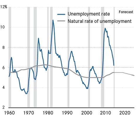 The U.S. is rapidly approaching its natural rate of unemployment.
