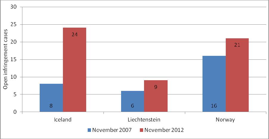 Page 17 Figure 16: Comparison of open infringement cases concerning lack of conformity with or incorrect application of Internal Market rules in November 2007 and November 2012 Open infringement