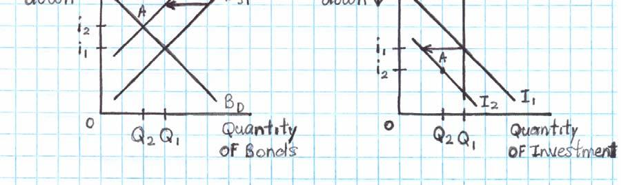 Savers buy bonds until the excess supply of money is eliminated.