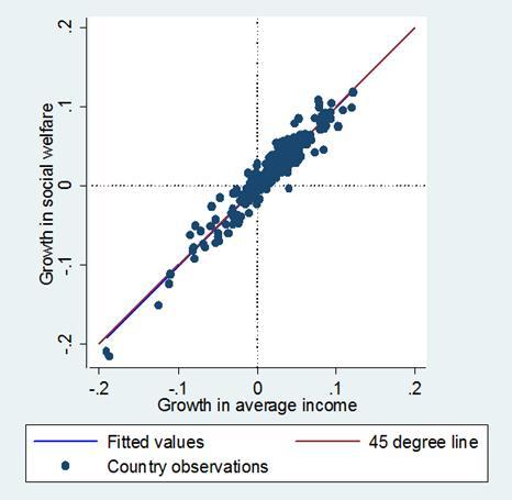 the average annual growth rate in average income (on the horizontal axis) against average annual growth rate in social