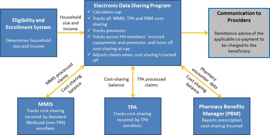 are not enrolled in the TPA, against the aggregate cap through data sharing across the TPA, MMIS, and Pharmacy Benefit Manager (PBM).