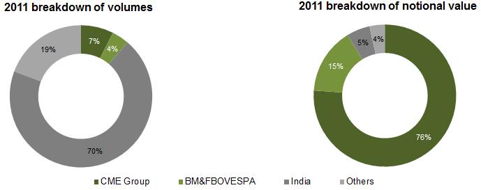 3 CURRENCY DERIVATIVES In 2011, currency derivatives experienced the highest growth rate (+24%) among all classes of products.