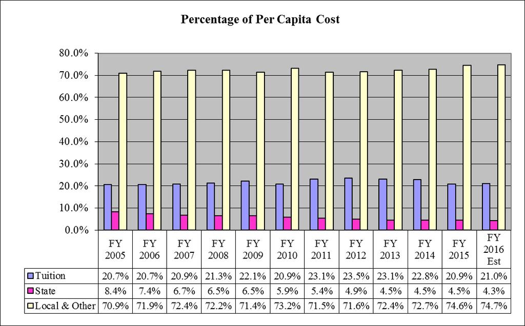 The full history of the percentage of per capita cost can be found in the Appendix.