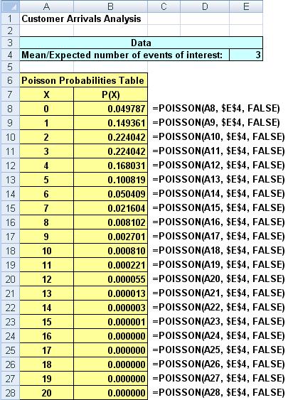 Using Excel For The Poisson