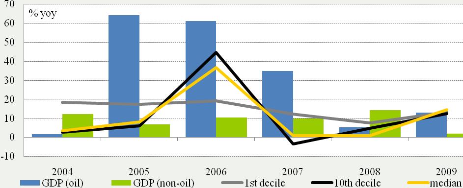 Figure 2. Real growth rates of oil and non-oil GDP vs.