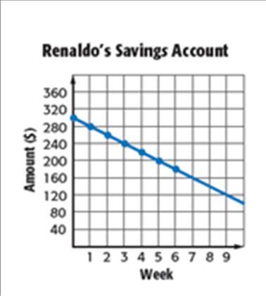 Renaldo opened a savings account with the $00 he earned mowing yards over the summer. Each week he withdraws $20 for spending.