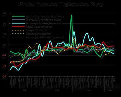 1. Ukraine Economic Situation Despite ongoing military hostilities, Ukraine s economy is steadily recovering.