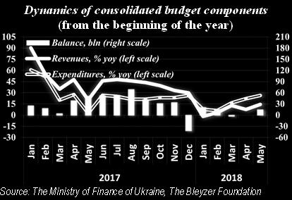 Fiscal & Monetary Policies The consolidated fiscal budget is satisfactory, with a surplus in Jan-May 2018 and a deficit of 1.