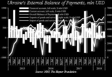 Balance of Payments In 2017 the overall balance of payments had a surplus of USD 2.6 billion, increasing international reserves to USD 19 billion.