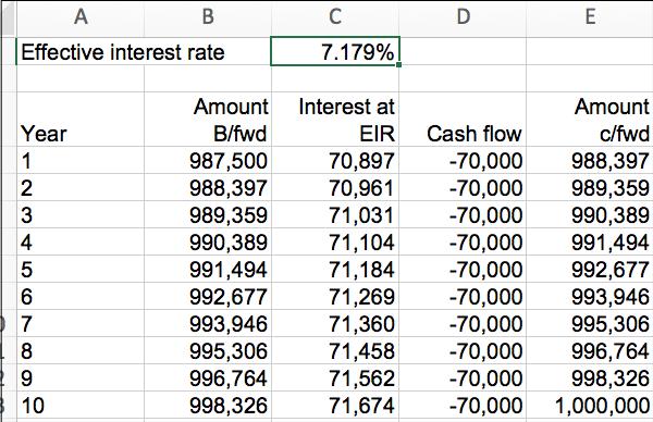 The effective interest rate is 7.179% and the total interest over the life of the loan is 712,500 equivalent to 10 x 70,000 interest plus the 12,500 arrangement fee.