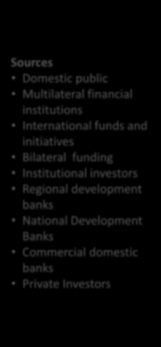 International funds and initiatives Bilateral funding Institutional