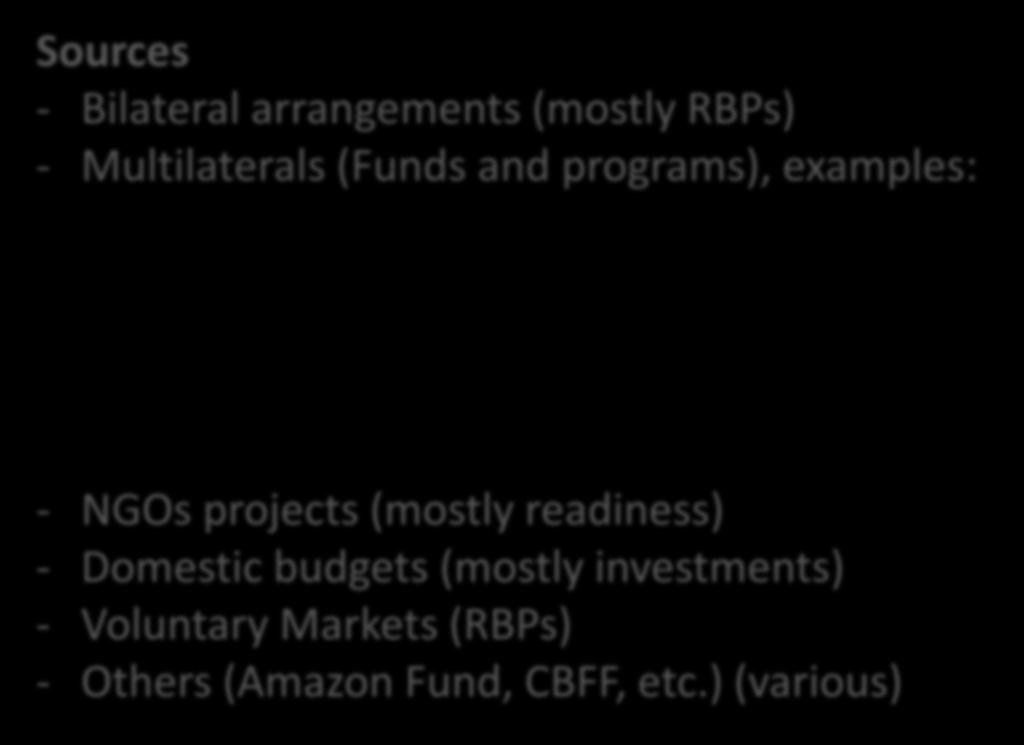 REDD+ Sources Sources - Bilateral arrangements (mostly RBPs) -