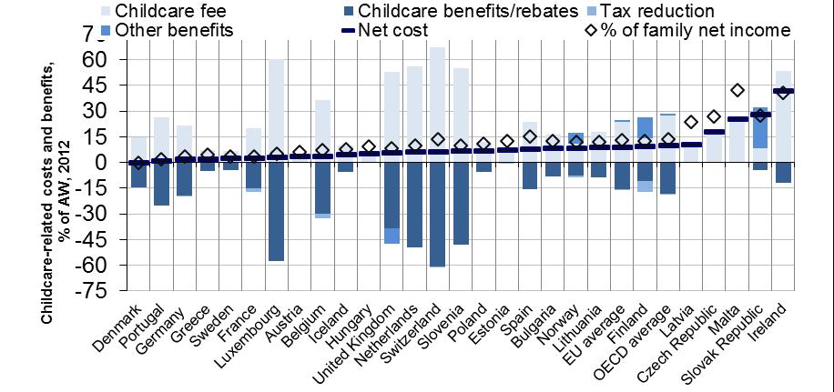 Source: OECD Tax-Benefit model 2014 Figure 21.
