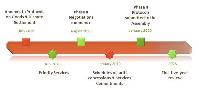 The Decision of the AU Assembly also provides that Schedules of Tariff Concessions, and Schedules of Specific Commitments on Trade in Services should be submitted in January 2019.