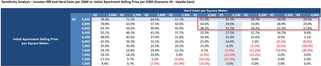 Quick Construction Time Hypothetical: If we offered the developers a 60/40 split for IRRs between 20% and 25% and 50/50 above 25% in the Upside Case (~4 year completion time), the deal still looks