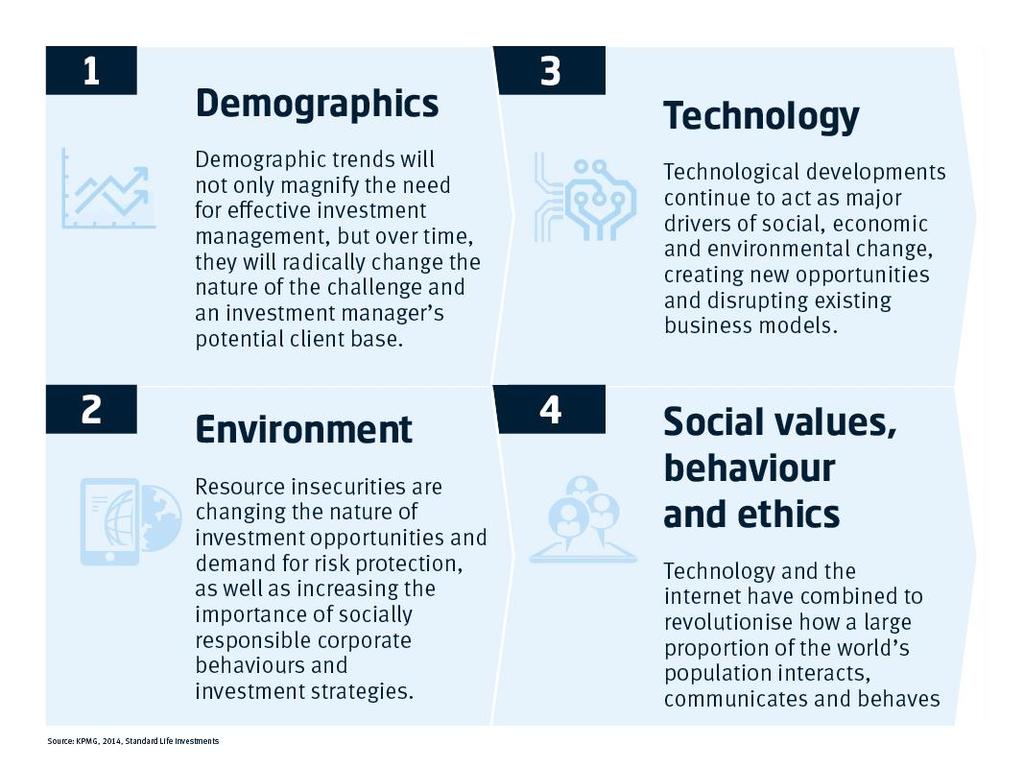 Megatrends driving the investment industry Source: KPMG, Investing in the future: How