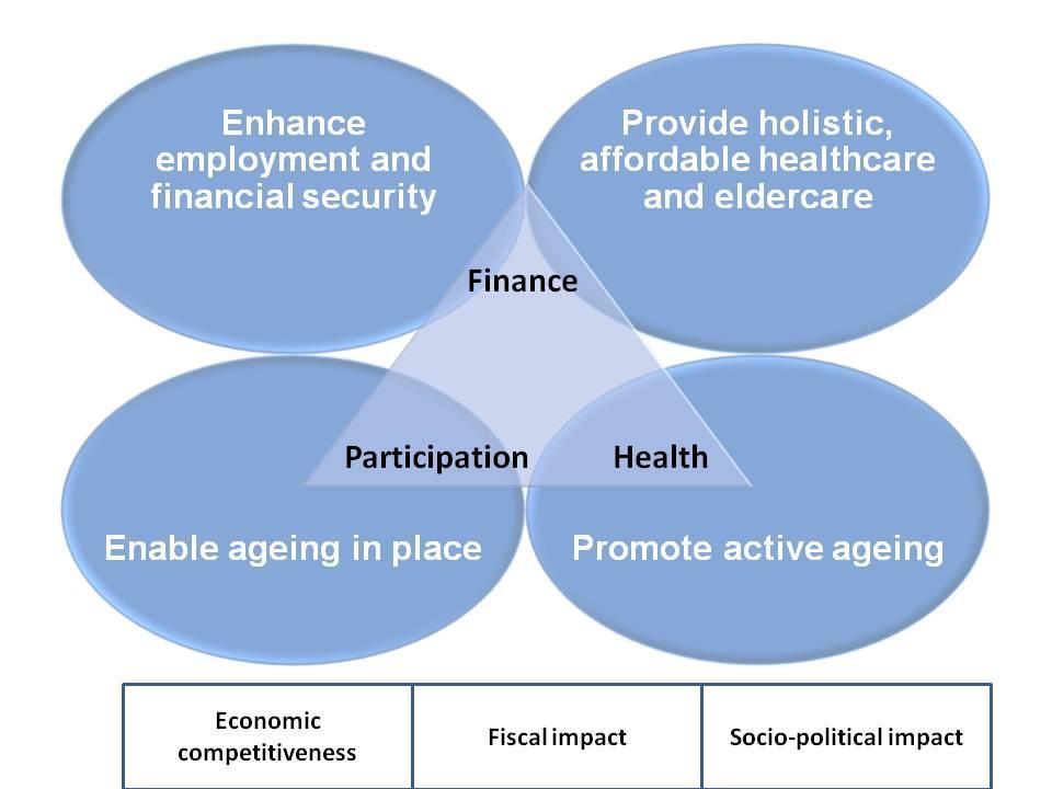 Ministerial Committee on Ageing: Key Pillars and Strategic