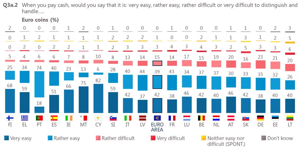 Focusing on the current national picture, at least two-thirds of respondents in every country think that it is easy to distinguish and handle euro coins.