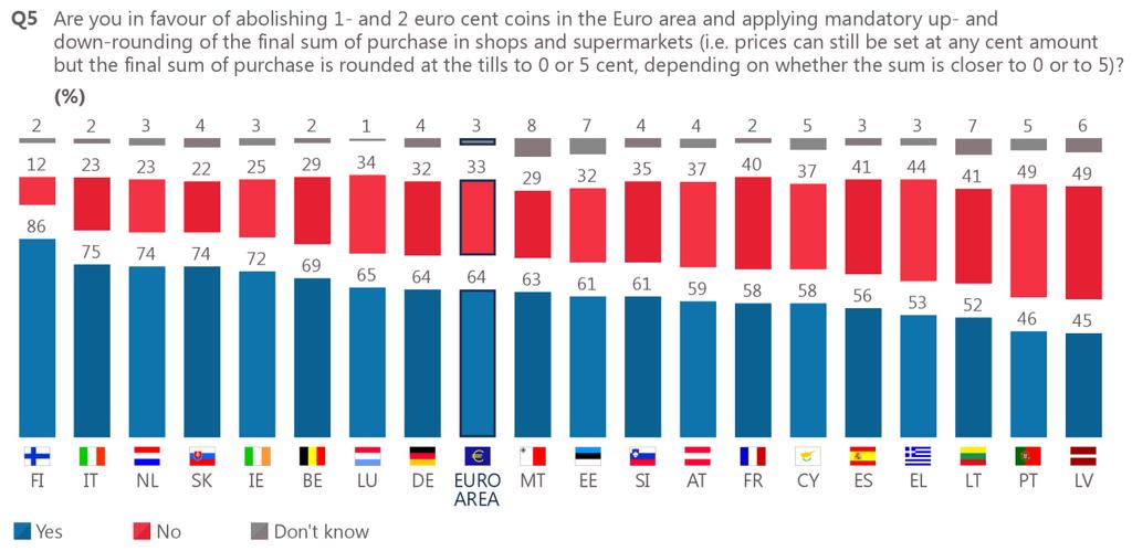 Focusing on the national picture in 2017, the majority of respondents in all but two euro area countries say that they are in favour of abolishing the 1-cent and 2-cent coins.