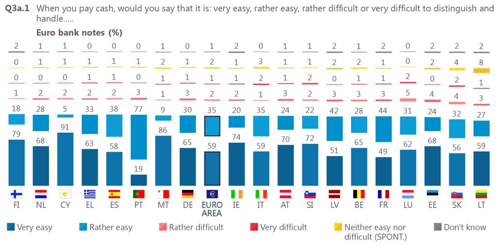 Focusing on the current national picture, in almost all euro area countries (17), at least nine in ten respondents think that it is easy to distinguish and handle euro banknotes.