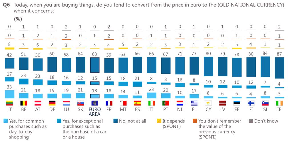 Focusing on the national picture in 2017, it is perhaps not surprising that respondents in Lithuania (the most recent Member State to adopt the euro) are the most likely to say that they convert