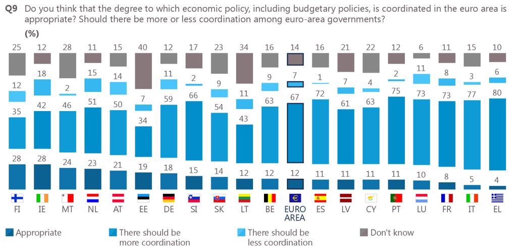 Looking at the national picture in 2017, there are 13 countries where the majority of respondents say that there should be more economic policy coordination among euro area governments, with this