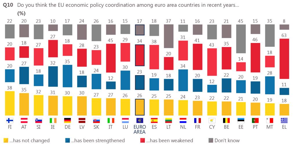 Focusing on the national picture in 2017, minorities of respondents across all euro area countries think that EU economic policy coordination has been strengthened in recent years, with this view