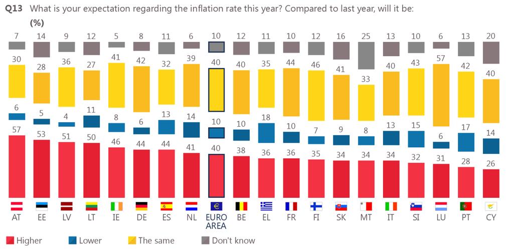 Focusing on the national picture in 2017, in most countries a minority of respondents think that this year s inflation rate will be higher than last year s inflation rate.