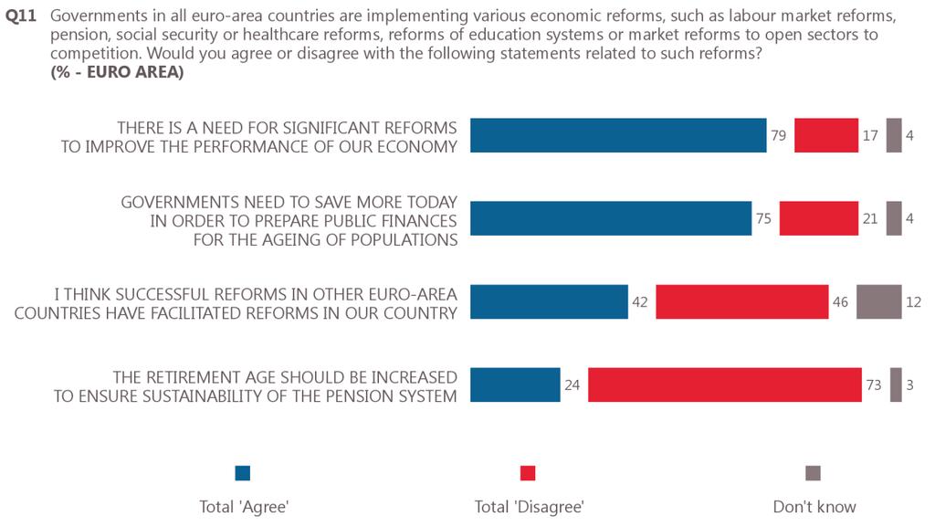 The majority of respondents (73%) disagree that the retirement age should be increased to ensure the sustainability of the pension system, with more than half (54%) saying they totally disagree.
