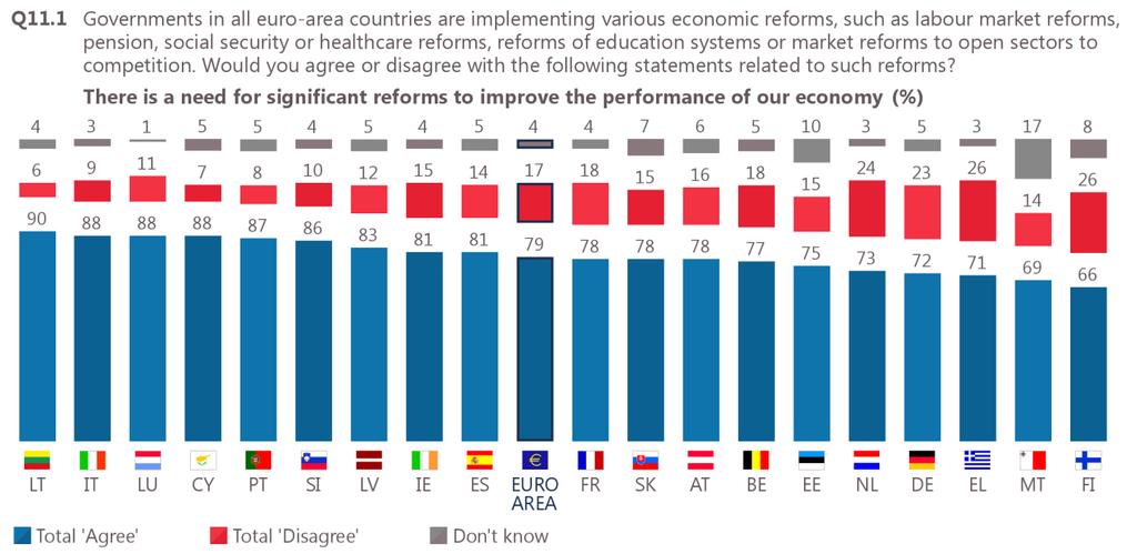 Taking each of the four statements in turn: At least two-thirds of respondents in all countries of the euro area agree that there is a need for significant reforms to improve the performance of their