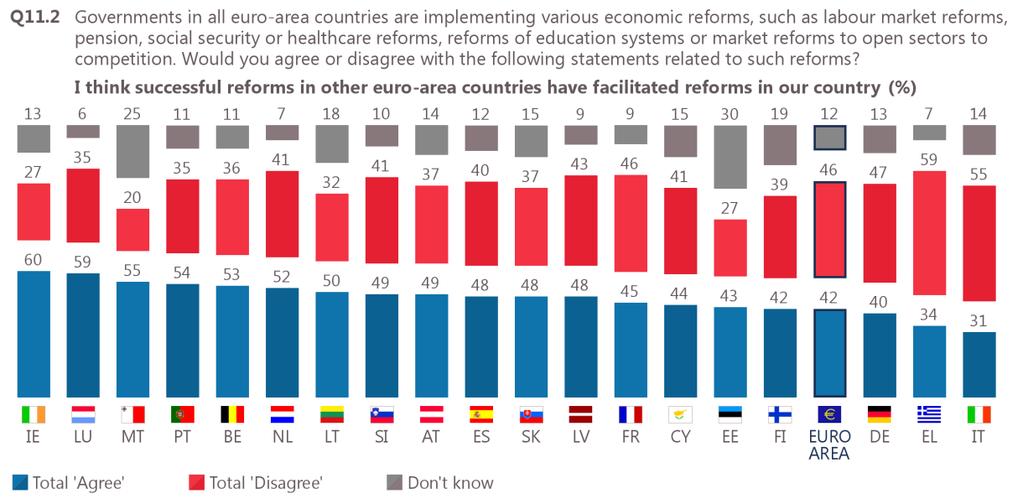 Respondents are particularly likely to totally agree with this view in Malta (29%) and Cyprus (24%), compared with the euro area average of 12%.