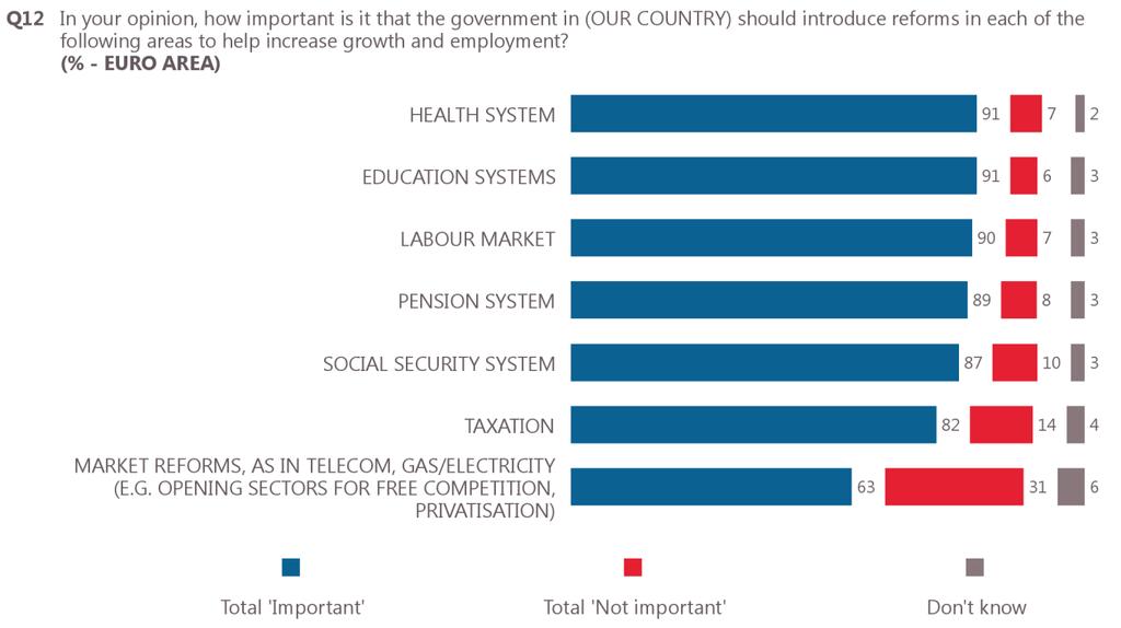 2 Evaluation of sectorial reforms Respondents were asked how important it is for their government to introduce reforms in six public services and the utility sector to help boost growth and